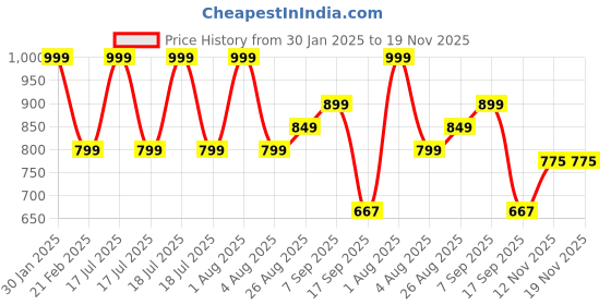 myntra.com Woonie Unisex Kids Red & Green Pullover woonie Price History Graph from 30 Jan 2025 to 19 Nov 2025