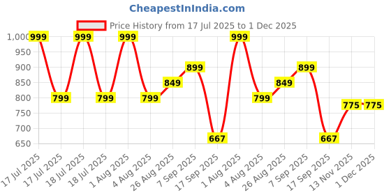 myntra.com Woonie Unisex Kids Red & Grey Floral Pullover woonie Price History Graph from 17 Jul 2025 to 30 Nov 2025