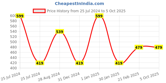 myntra.com Woonie Unisex Kids Red & White Beanie woonie Price History Graph from 25 Jul 2024 to 4 Oct 2025