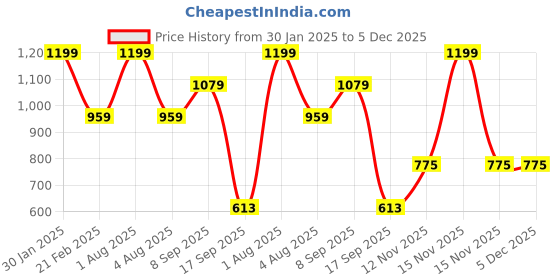 myntra.com Woonie Unisex Kids Red & White Humour and Comic Pullover woonie Price History Graph from 30 Jan 2025 to 5 Dec 2025