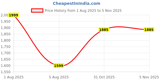 myntra.com Woonie Unisex Kids Red Clothing Set woonie Price History Graph from 1 Aug 2025 to 3 Nov 2025