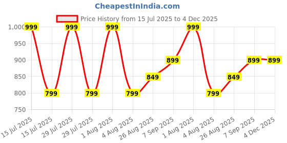 myntra.com Woonie Unisex Kids Ribbed Pullover woonie Price History Graph from 15 Jul 2025 to 4 Dec 2025