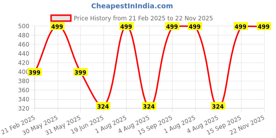 myntra.com Woonie Unisex Kids Self Design Acrylic Booties woonie Price History Graph from 21 Feb 2025 to 22 Nov 2025