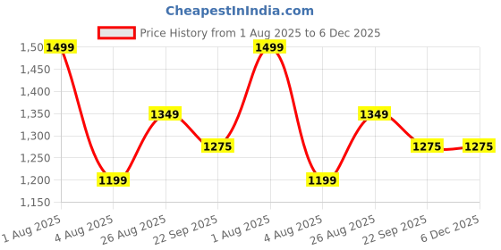 myntra.com Woonie Unisex Kids Self Design Floral Cardigan woonie Price History Graph from 1 Aug 2025 to 6 Dec 2025