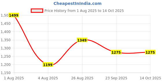 myntra.com Woonie Unisex Kids Striped Cardigan woonie Price History Graph from 1 Aug 2025 to 4 Oct 2025