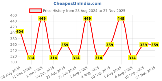 myntra.com Woonie Unisex Kids Turquoise Blue & Lime Green Self Design Handmade Beanie woonie Price History Graph from 28 Aug 2024 to 27 Nov 2025