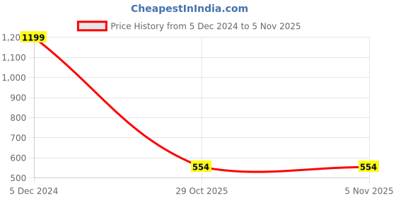 myntra.com Woonie Unisex Kids-Unisex  Red & Grey Colourblocked Hooded Sweater woonie Price History Graph from 5 Dec 2024 to 4 Nov 2025