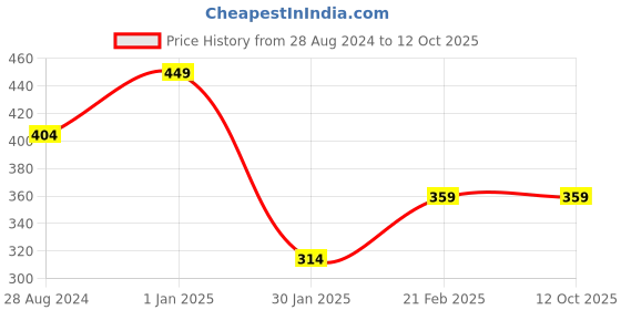 myntra.com Woonie Unisex Kids White & Red Self Design Handmade Beanie woonie Price History Graph from 28 Aug 2024 to 12 Oct 2025