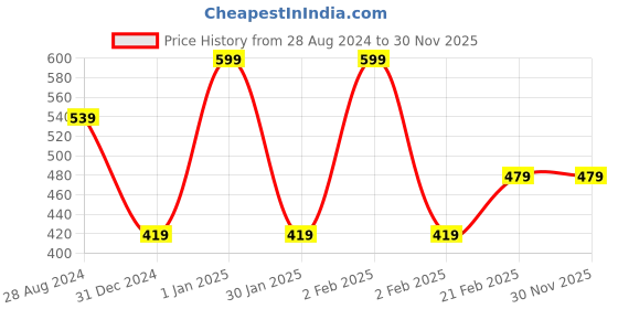 myntra.com Woonie Unisex Kids Yellow & Green Beanie woonie Price History Graph from 28 Aug 2024 to 30 Nov 2025