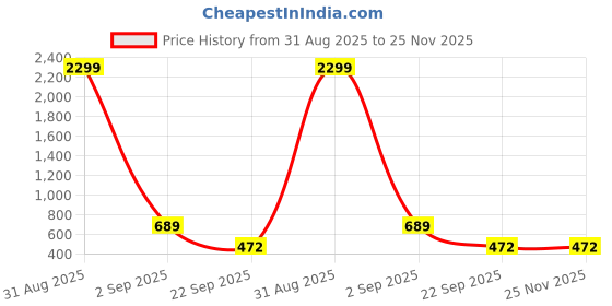 myntra.com WOOSTRO 2-Pc Printed Odour-Free Cotton Innerwear Vests VWS26(HARD YELLOW)(RUN NAVY) woostro Price History Graph from 31 Aug 2025 to 24 Nov 2025