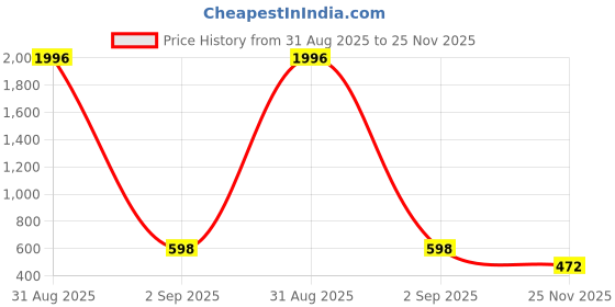 myntra.com WOOSTRO 2-Pcs Printed Cotton Innerwear Vests RS26 CMB (MORE RED) (HARD PEACH) woostro Price History Graph from 31 Aug 2025 to 25 Nov 2025