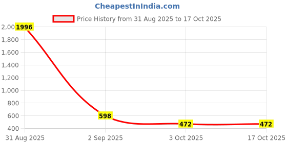 myntra.com WOOSTRO 2-Pcs Printed Cotton Innerwear Vests RS26 CMB (RUN NAVY) (MORE LGTGREEN) woostro Price History Graph from 31 Aug 2025 to 16 Oct 2025