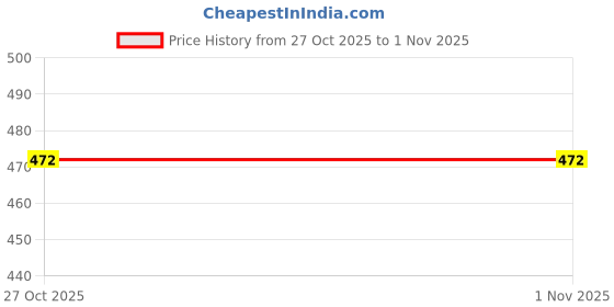 myntra.com Woostro 2-Pcs Printed Odour-Free Innerwear Vests RS26 CMB (98 OLIVE) (MORE RED) woostro Price History Graph from 30 Jan 2025 to 27 Oct 2025