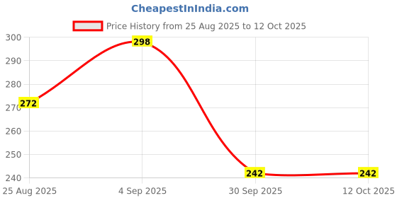 myntra.com WOOSTRO Anti-Microbial Innerwear Vests woostro Price History Graph from 25 Aug 2025 to 11 Oct 2025