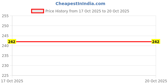 myntra.com WOOSTRO Gym Innerwear Vest VWS26 PLAIN MUSTARD woostro Price History Graph from 17 Oct 2025 to 18 Oct 2025