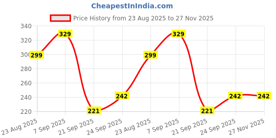 myntra.com WOOSTRO Gym Innerwear Vest VWS26 PLAIN WHITE woostro Price History Graph from 23 Aug 2025 to 27 Nov 2025