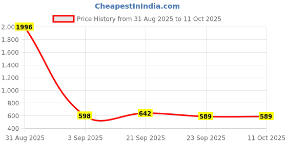 myntra.com WOOSTRO Men 2 Monochrome Slim Fit T-shirt woostro Price History Graph from 31 Aug 2025 to 4 Oct 2025