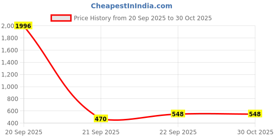 myntra.com WOOSTRO Men 2 Slim Fit T-shirt woostro Price History Graph from 20 Sep 2025 to 29 Oct 2025