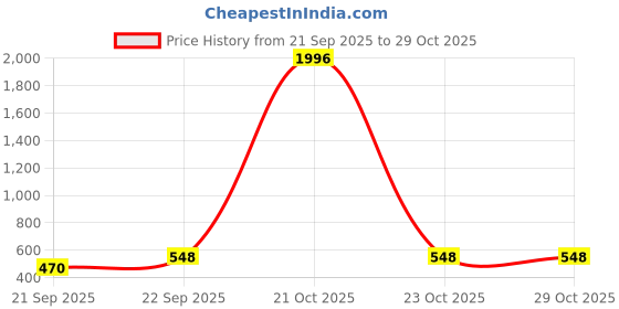 myntra.com WOOSTRO Men 2 Slim Fit T-shirt woostro Price History Graph from 21 Sep 2025 to 28 Oct 2025