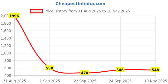 myntra.com WOOSTRO Men 2 Slim Fit T-shirt woostro Price History Graph from 31 Aug 2025 to 8 Nov 2025