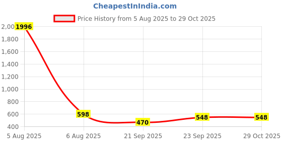myntra.com WOOSTRO Men 2 Slim Fit T-shirt woostro Price History Graph from 5 Aug 2025 to 29 Oct 2025