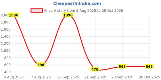 myntra.com WOOSTRO Men 2 Slim Fit T-shirt woostro Price History Graph from 5 Aug 2025 to 28 Oct 2025