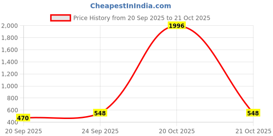 myntra.com WOOSTRO Men 2 Slim Fit T-shirt woostro Price History Graph from 20 Sep 2025 to 21 Oct 2025