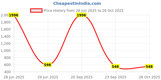myntra.com WOOSTRO Men 2 Slim Fit T-shirt woostro Price History Graph from 28 Jun 2025 to 25 Oct 2025