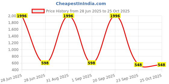 myntra.com WOOSTRO Men 2 Slim Fit T-shirt woostro Price History Graph from 28 Jun 2025 to 25 Oct 2025