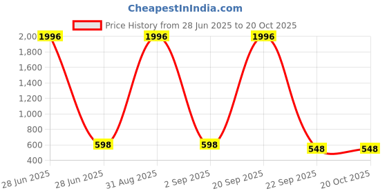 myntra.com WOOSTRO Men 2 Slim Fit T-shirt woostro Price History Graph from 28 Jun 2025 to 20 Oct 2025