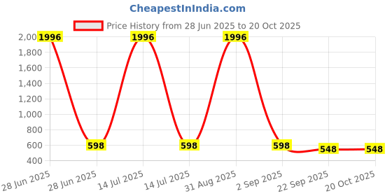 myntra.com WOOSTRO Men 2 Slim Fit T-shirt woostro Price History Graph from 28 Jun 2025 to 20 Oct 2025