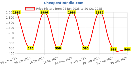 myntra.com WOOSTRO Men 2 Slim Fit T-shirt woostro Price History Graph from 28 Jun 2025 to 20 Oct 2025