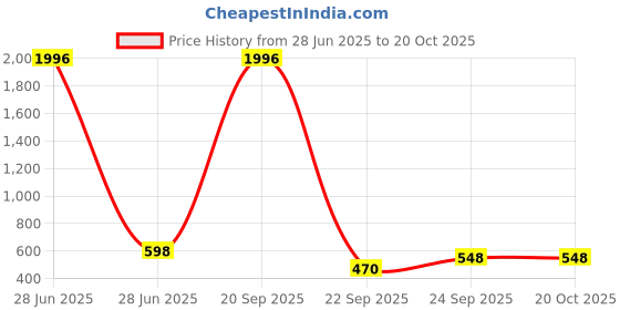 myntra.com WOOSTRO Men 2 Slim Fit T-shirt woostro Price History Graph from 28 Jun 2025 to 20 Oct 2025