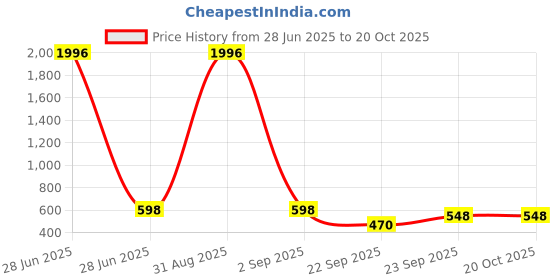 myntra.com WOOSTRO Men 2 Slim Fit T-shirt woostro Price History Graph from 28 Jun 2025 to 20 Oct 2025