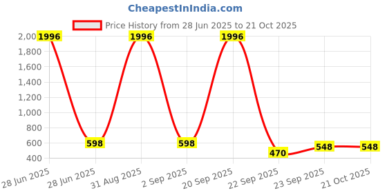 myntra.com WOOSTRO Men 2 Slim Fit T-shirt woostro Price History Graph from 28 Jun 2025 to 20 Oct 2025