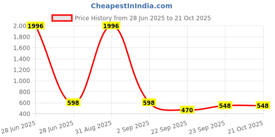 myntra.com WOOSTRO Men 2 Slim Fit T-shirt woostro Price History Graph from 28 Jun 2025 to 21 Oct 2025