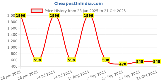 myntra.com WOOSTRO Men 2 Slim Fit T-shirt woostro Price History Graph from 28 Jun 2025 to 21 Oct 2025