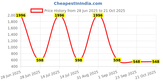 myntra.com WOOSTRO Men 2 Slim Fit T-shirt woostro Price History Graph from 28 Jun 2025 to 21 Oct 2025