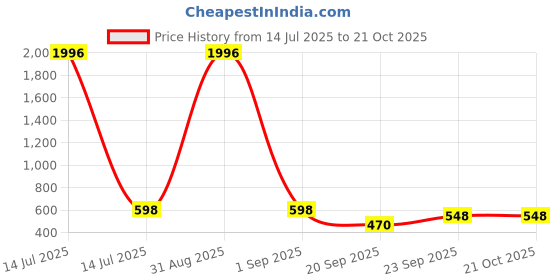 myntra.com WOOSTRO Men 2 Slim Fit T-shirt woostro Price History Graph from 14 Jul 2025 to 20 Oct 2025