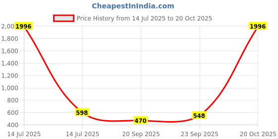 myntra.com WOOSTRO Men 2 Slim Fit T-shirt woostro Price History Graph from 14 Jul 2025 to 20 Oct 2025