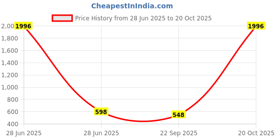 myntra.com WOOSTRO Men 2 Slim Fit T-shirt woostro Price History Graph from 28 Jun 2025 to 20 Oct 2025