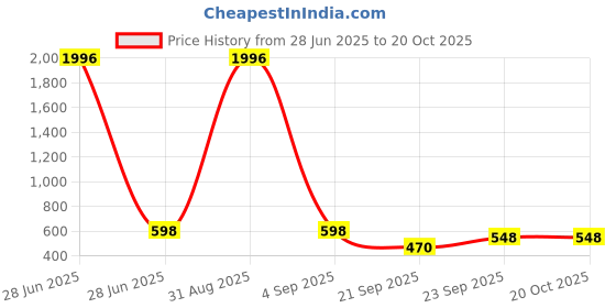myntra.com WOOSTRO Men 2 Slim Fit T-shirt woostro Price History Graph from 28 Jun 2025 to 20 Oct 2025