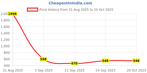 myntra.com WOOSTRO Men 2 Slim Fit T-shirt woostro Price History Graph from 31 Aug 2025 to 20 Oct 2025