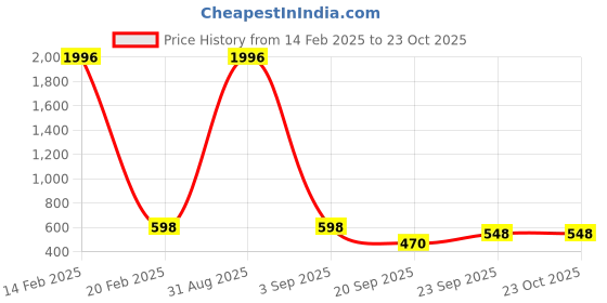 myntra.com WOOSTRO Men 2 Slim Fit T-shirt woostro Price History Graph from 14 Feb 2025 to 22 Oct 2025