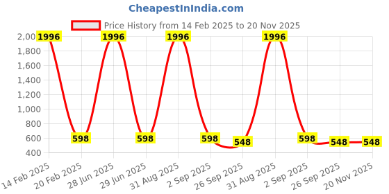 myntra.com WOOSTRO Men 2 Slim Fit T-shirt woostro Price History Graph from 14 Feb 2025 to 19 Nov 2025