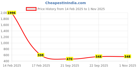 myntra.com WOOSTRO Men 2 Slim Fit T-shirt woostro Price History Graph from 14 Feb 2025 to 31 Oct 2025