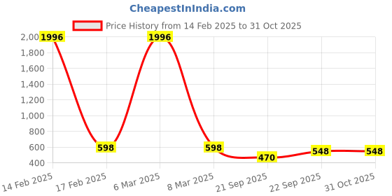 myntra.com WOOSTRO Men 2 Slim Fit T-shirt woostro Price History Graph from 14 Feb 2025 to 31 Oct 2025