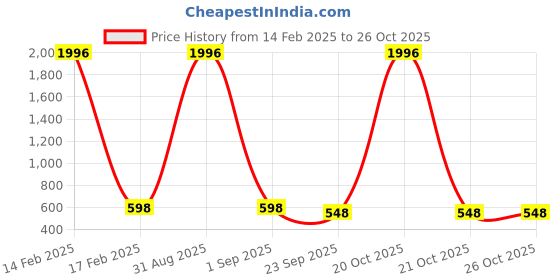 myntra.com WOOSTRO Men 2 Slim Fit T-shirt woostro Price History Graph from 14 Feb 2025 to 26 Oct 2025