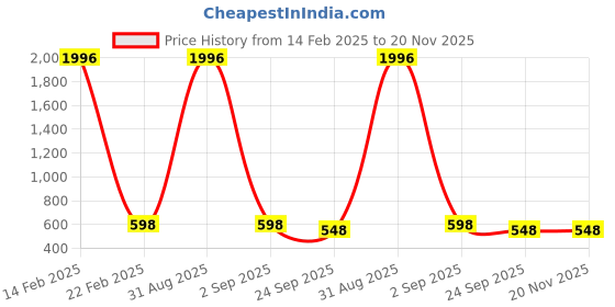 myntra.com WOOSTRO Men 2 Slim Fit T-shirt woostro Price History Graph from 14 Feb 2025 to 20 Nov 2025