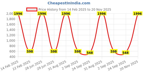 myntra.com WOOSTRO Men 2 Slim Fit T-shirt woostro Price History Graph from 14 Feb 2025 to 20 Nov 2025